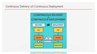 Continuous Delivery v/s Continuous Deployment
 