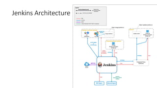 Jenkins Architecture
 
