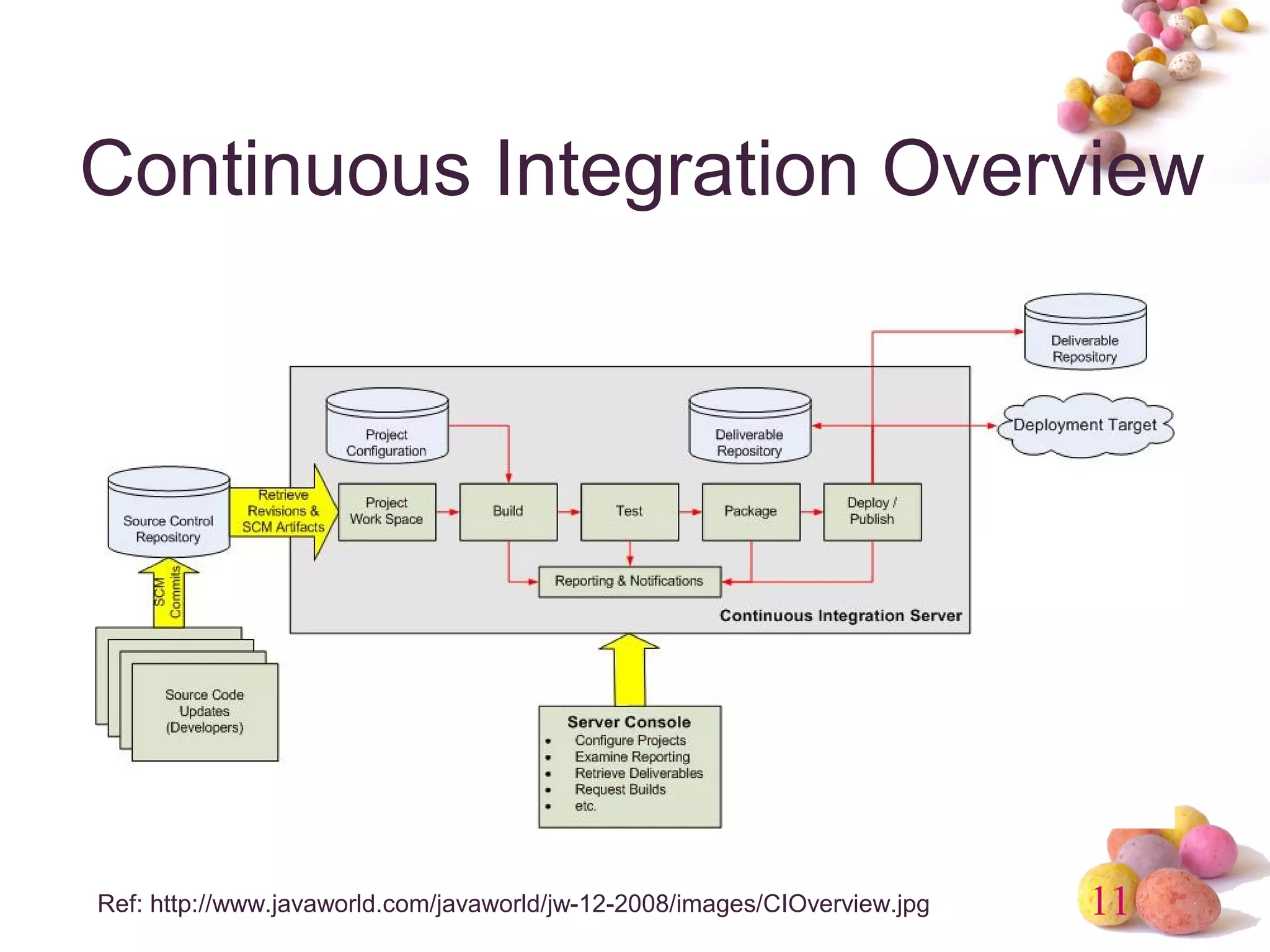 Continuous Integration Overview 
11 
Ref: http://www.javaworld.com/javaworld/jw-12-2008/images/CIOverview.jpg 
 
