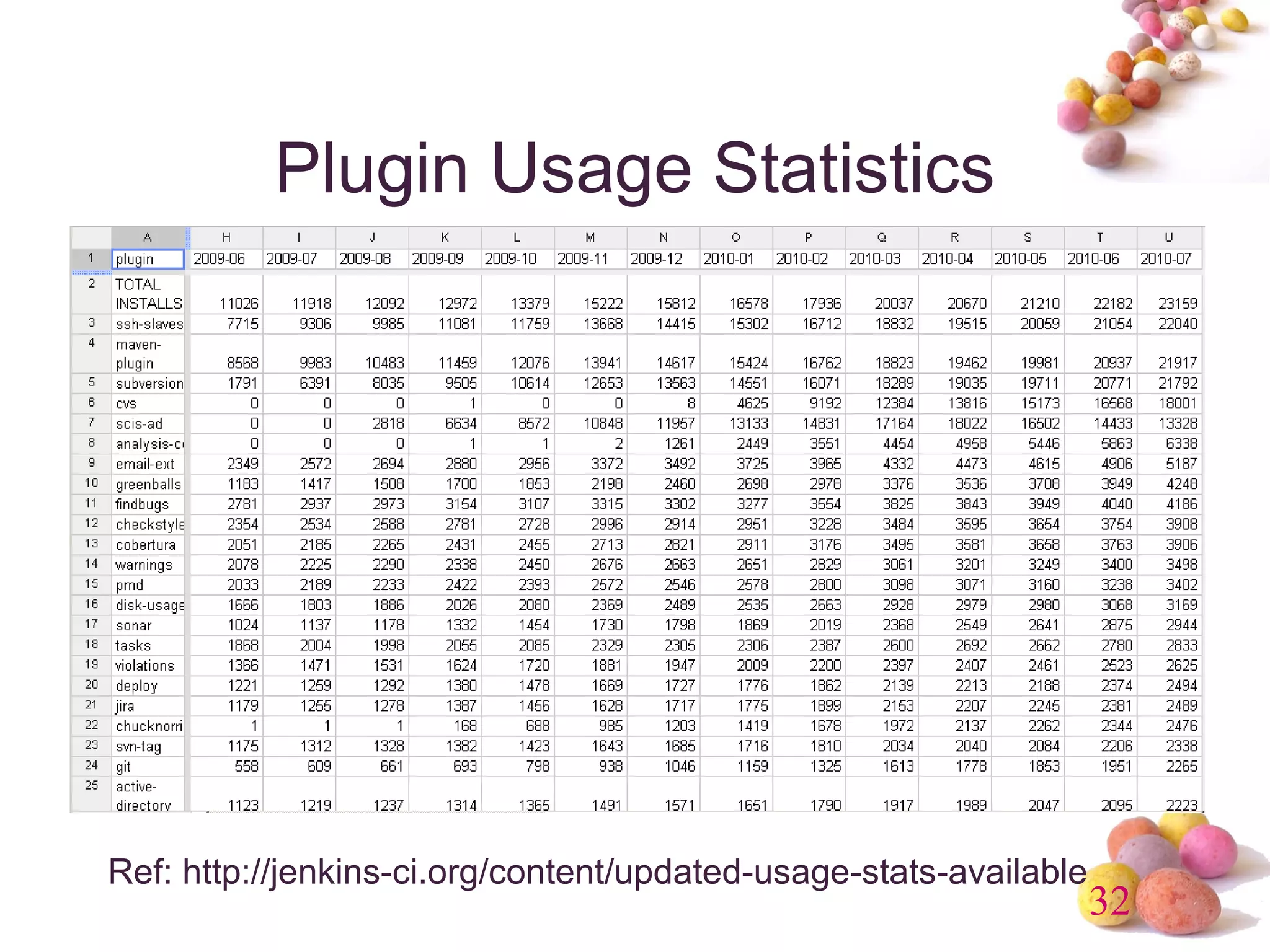 32 
Plugin Usage Statistics 
Ref: http://jenkins-ci.org/content/updated-usage-stats-available 
 