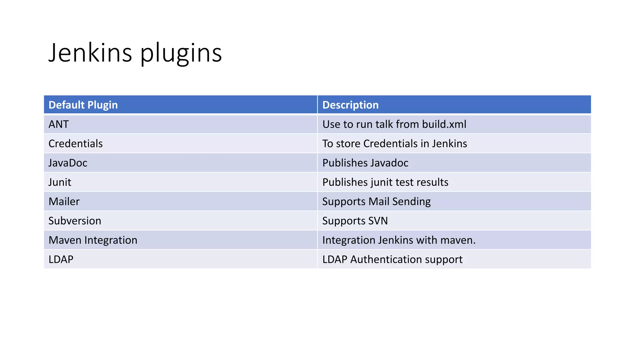 Jenkins plugins
Default Plugin Description
ANT Use to run talk from build.xml
Credentials To store Credentials in Jenkins
JavaDoc Publishes Javadoc
Junit Publishes junit test results
Mailer Supports Mail Sending
Subversion Supports SVN
Maven Integration Integration Jenkins with maven.
LDAP LDAP Authentication support
 