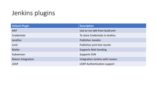 Jenkins plugins
Default Plugin Description
ANT Use to run talk from build.xml
Credentials To store Credentials in Jenkins
JavaDoc Publishes Javadoc
Junit Publishes junit test results
Mailer Supports Mail Sending
Subversion Supports SVN
Maven Integration Integration Jenkins with maven.
LDAP LDAP Authentication support
 