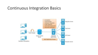 Continuous Integration Basics
 
