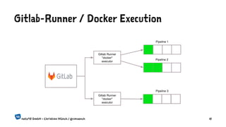 Gitlab-Runner / Docker Execution
netz98 GmbH - Christian Münch / @cmuench 18
 