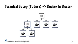 Technical Setup (Future) -> Docker in Docker
netz98 GmbH - Christian Münch / @cmuench 23
 