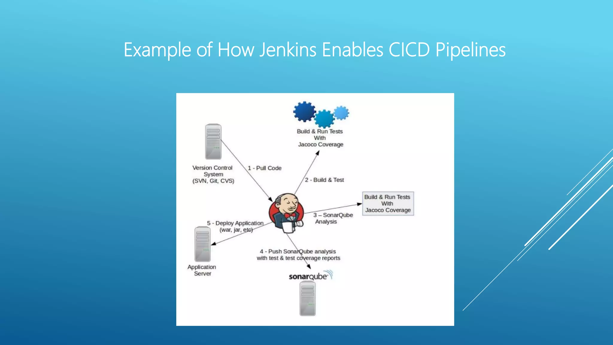 Example of How Jenkins Enables CICD Pipelines
 