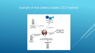 Example of How Jenkins Enables CICD Pipelines
 