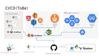 CI/CD（ToBe）
Database
Server
Batch
Server
Github Enterprise
Container
Registry
Container
RegistryBatch
Server
On-Premise
CI Notification from Jenkins
etc. etc.
God (Infra Team)
 