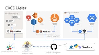 CI/CD（AsIs）
Database
Server
Batch
Server
Github Enterprise
Container
Registry
Container
RegistryBatch
Server
On-Premise
CI Notification from Jenkins
God (Infra Team)
×Services×ENV
etc. etc.
 