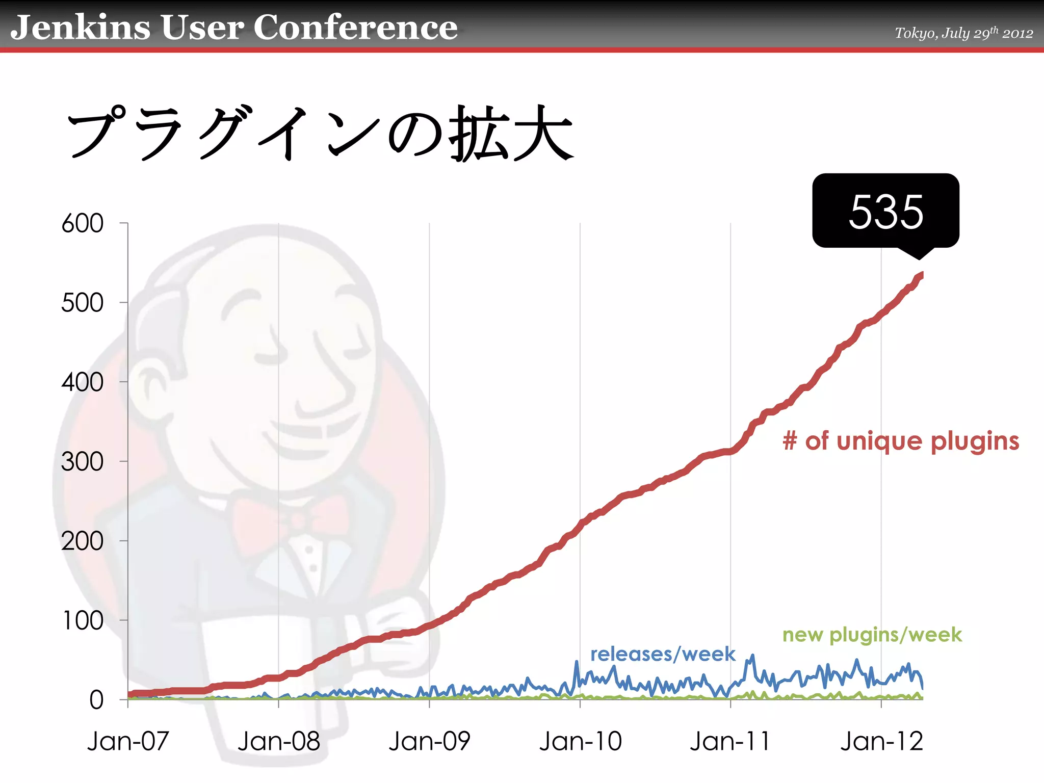 Jenkins User Conference                                    Tokyo, July 29th 2012




  プラグインの拡大
  600                                                  535
  500


  400

                                                  # of unique plugins
  300


  200


  100                                             new plugins/week
                                 releases/week

    0
   Jan-07   Jan-08   Jan-09   Jan-10     Jan-11        Jan-12
 