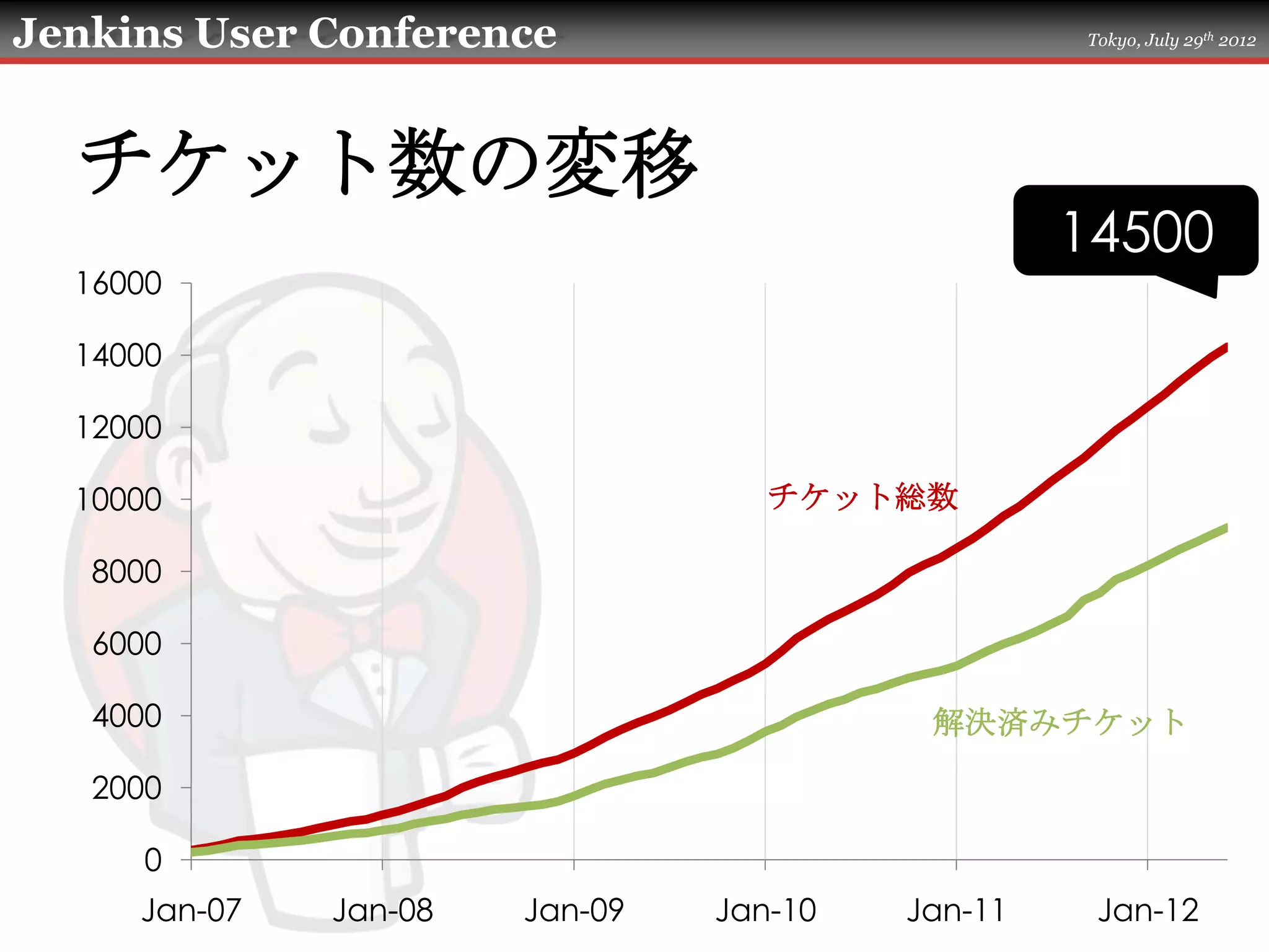 Jenkins User Conference                           Tokyo, July 29th 2012




  チケット数の変移
                                                  14500
  16000

  14000

  12000

  10000                            チケット総数

   8000

   6000

   4000                                   解決済みチケット

   2000

      0
     Jan-07   Jan-08   Jan-09   Jan-10   Jan-11    Jan-12
 