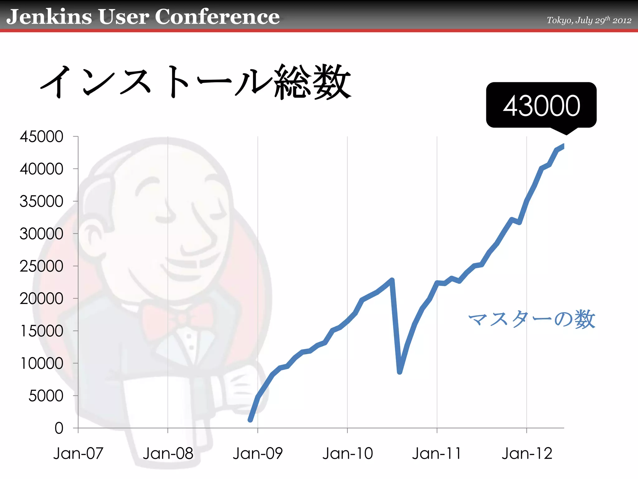 Jenkins User Conference                                Tokyo, July 29th 2012




   インストール総数
                                                  43000
 45000

 40000

 35000

 30000

 25000

 20000

 15000
                                                 マスターの数
 10000

  5000

     0
    Jan-07   Jan-08   Jan-09   Jan-10   Jan-11    Jan-12
 