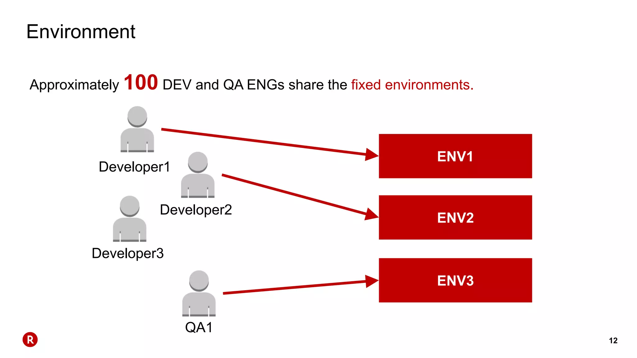 12
Environment
Approximately 100 DEV and QA ENGs share the fixed environments.
Developer1
ENV1
ENV2
ENV3
Developer2
Developer3
QA1
 