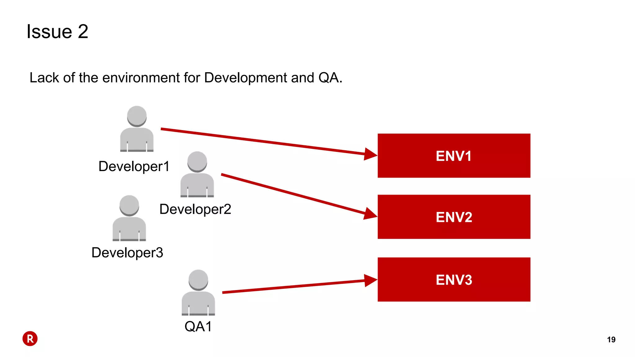 19
Issue 2
Lack of the environment for Development and QA.
Developer1
ENV1
ENV2
ENV3
Developer2
Developer3
QA1
 