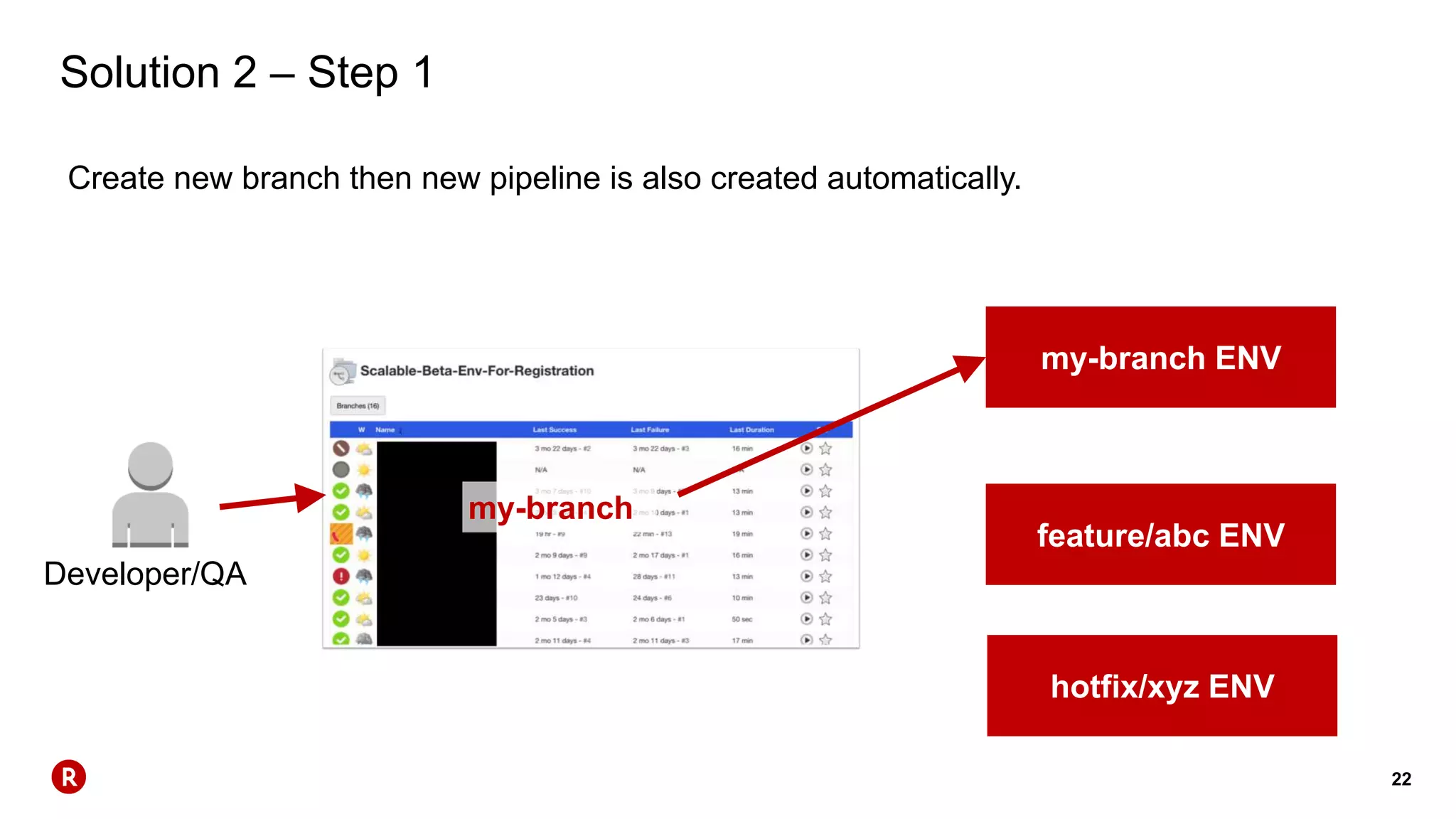 22
Solution 2 – Step 1
Create new branch then new pipeline is also created automatically.
Developer/QA
my-branch ENV
feature/abc ENV
hotfix/xyz ENV
my-branch
 