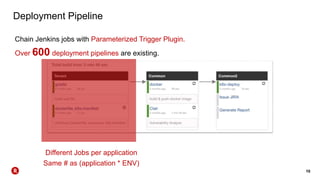 10
Deployment Pipeline
Different Jobs per application
Same # as (application * ENV)
Chain Jenkins jobs with Parameterized Trigger Plugin.
Over 600 deployment pipelines are existing.
 
