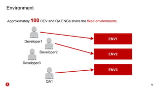 12
Environment
Approximately 100 DEV and QA ENGs share the fixed environments.
Developer1
ENV1
ENV2
ENV3
Developer2
Developer3
QA1
 