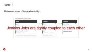 13
Issue 1
Maintenance cost of the pipeline is high.
Jenkins Jobs are tightly coupled to each other
 
