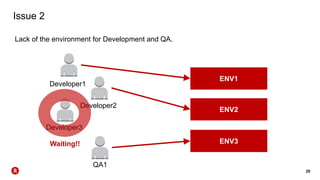 20
Issue 2
Lack of the environment for Development and QA.
Developer1
ENV1
ENV2
ENV3
Developer2
Developer3
QA1
Waiting!!
 