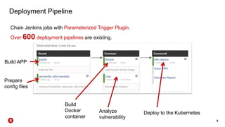 9
Chain Jenkins jobs with Parameterized Trigger Plugin.
Over 600 deployment pipelines are existing.
Build APP
Prepare
config files
Build
Docker
container
Analyze
vulnerability
Deploy to the Kubernetes
Deployment Pipeline
 