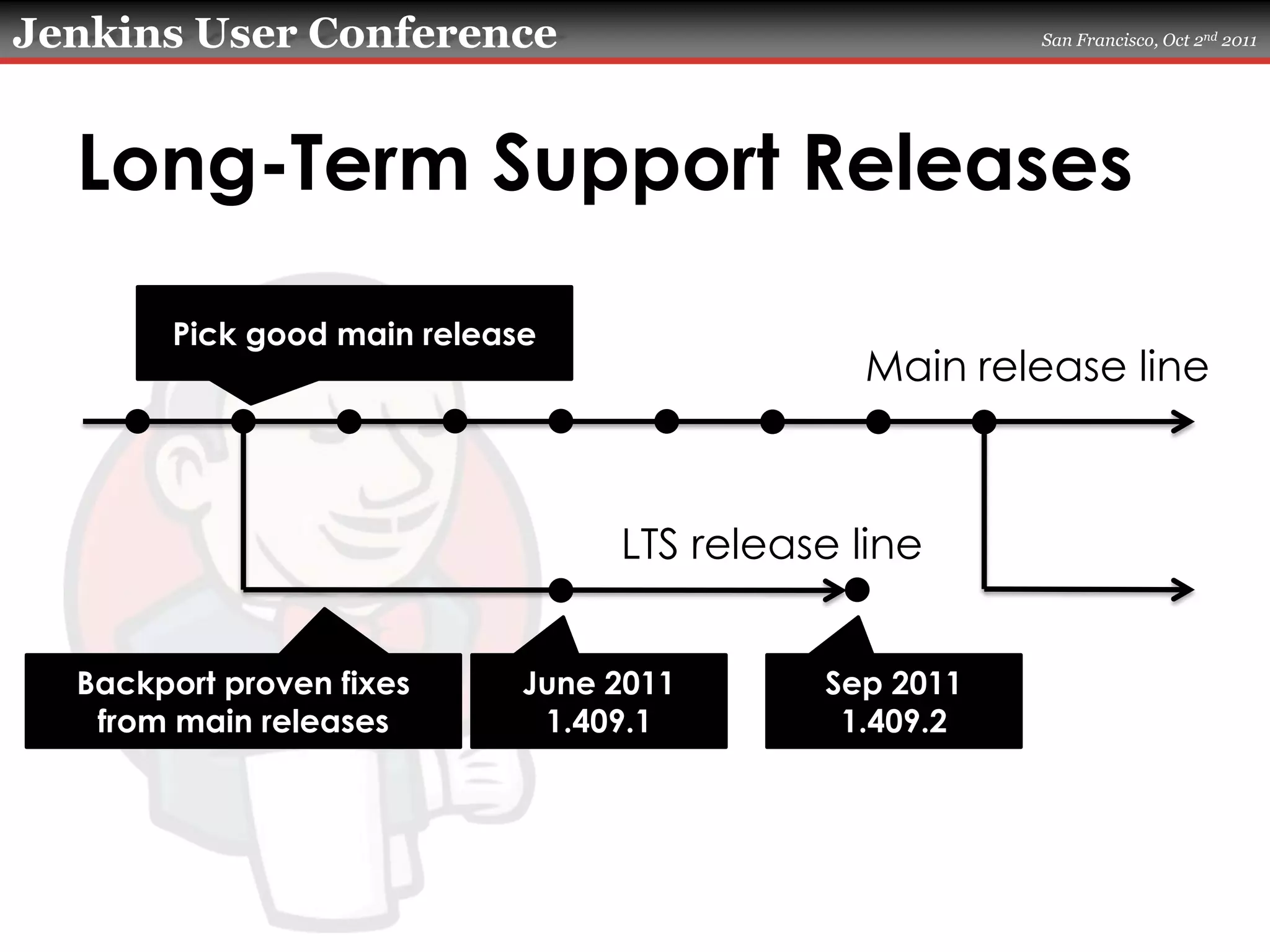 Long-Term Support ReleasesMain release linePick good main releaseLTS release lineSep 20111.409.2Backport proven fixes from main releasesJune 20111.409.1