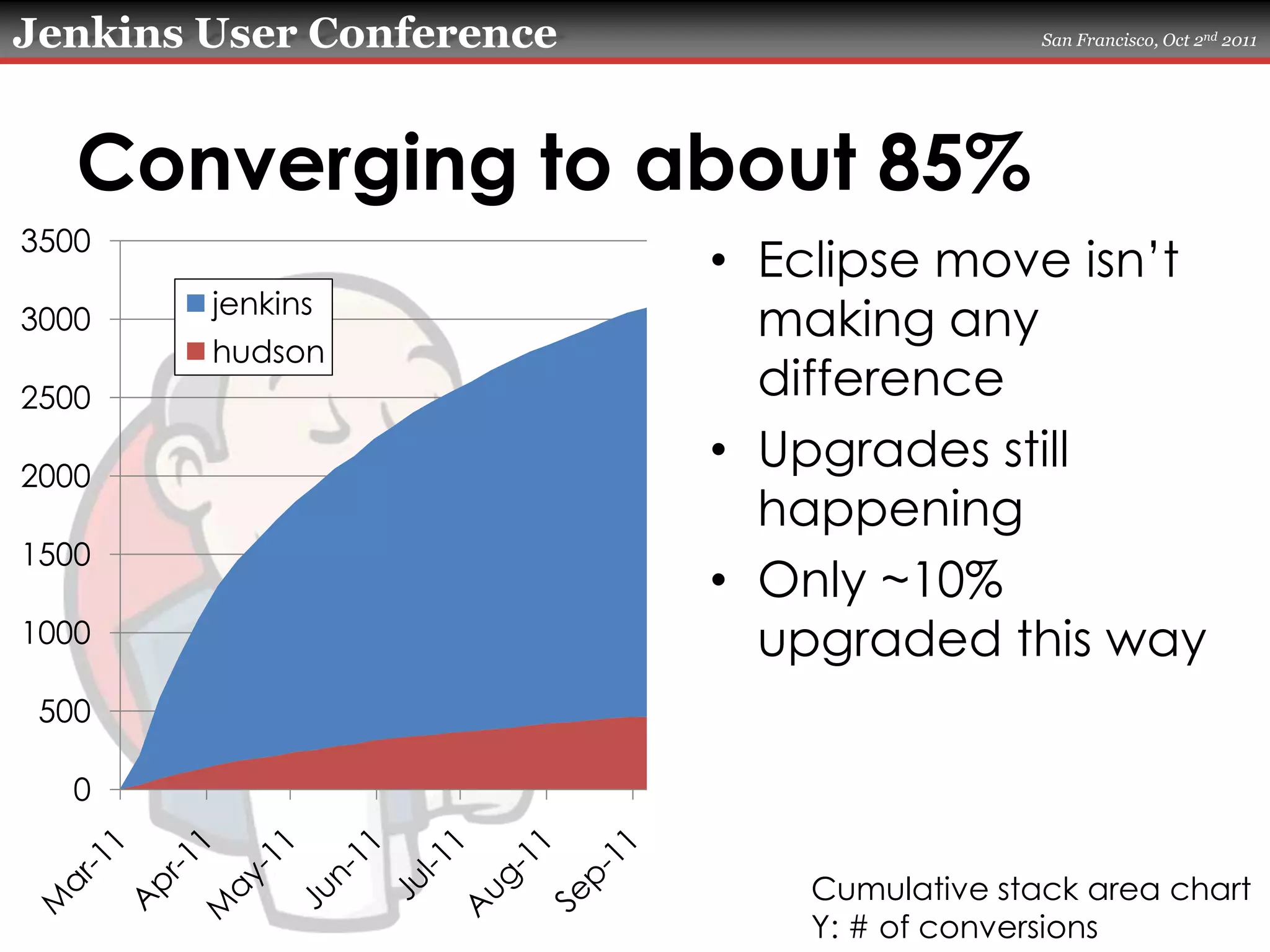 Converging to about 85%Eclipse move isn’t making any differenceUpgrades still happeningOnly ~10% upgraded this wayCumulative stack area chartY: # of conversions