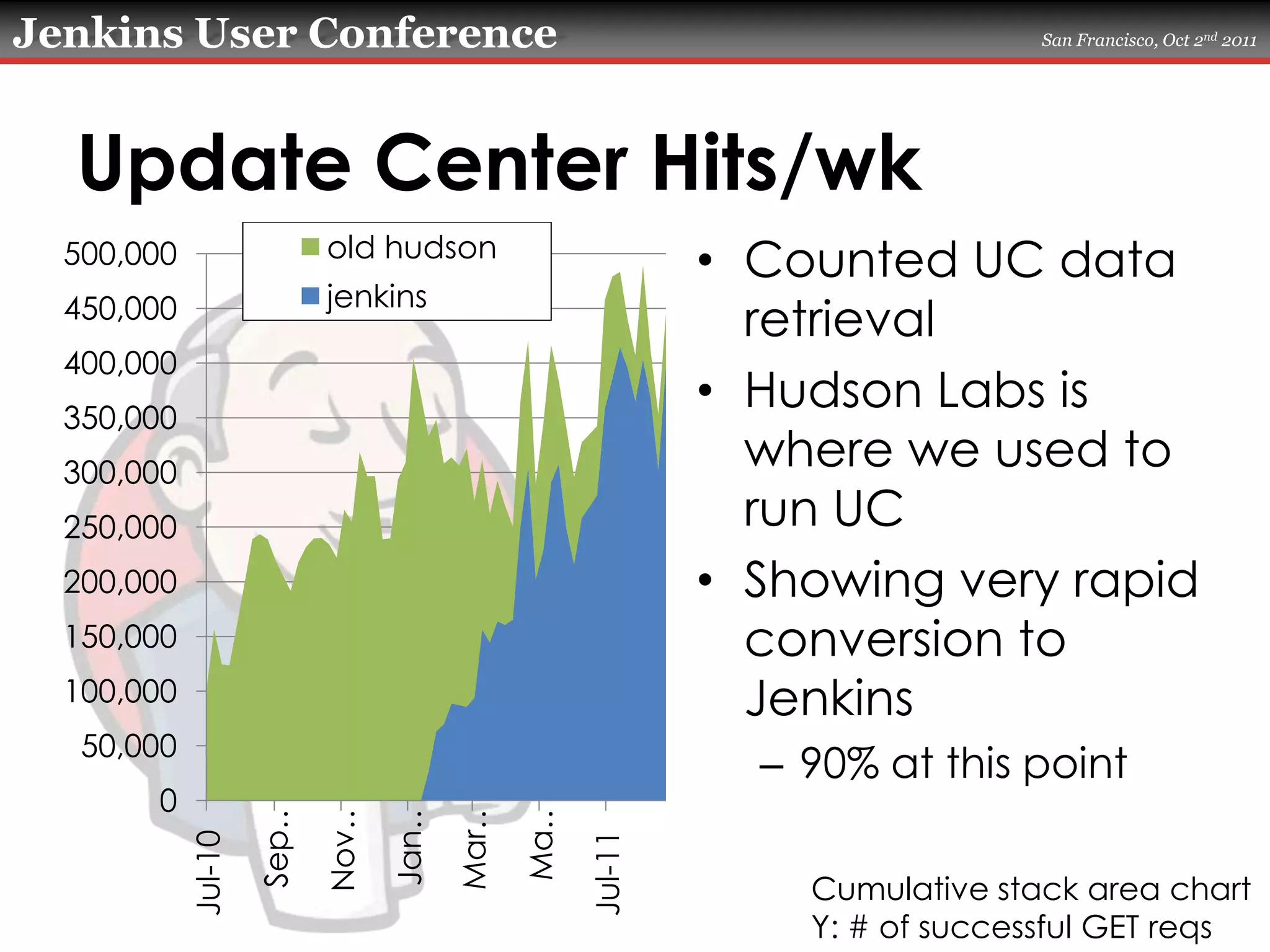 Update Center Hits/wkCounted UC data retrievalHudson Labs is where we used to run UCShowing very rapid conversion to Jenkins90% at this pointCumulative stack area chartY: # of successful GET reqs