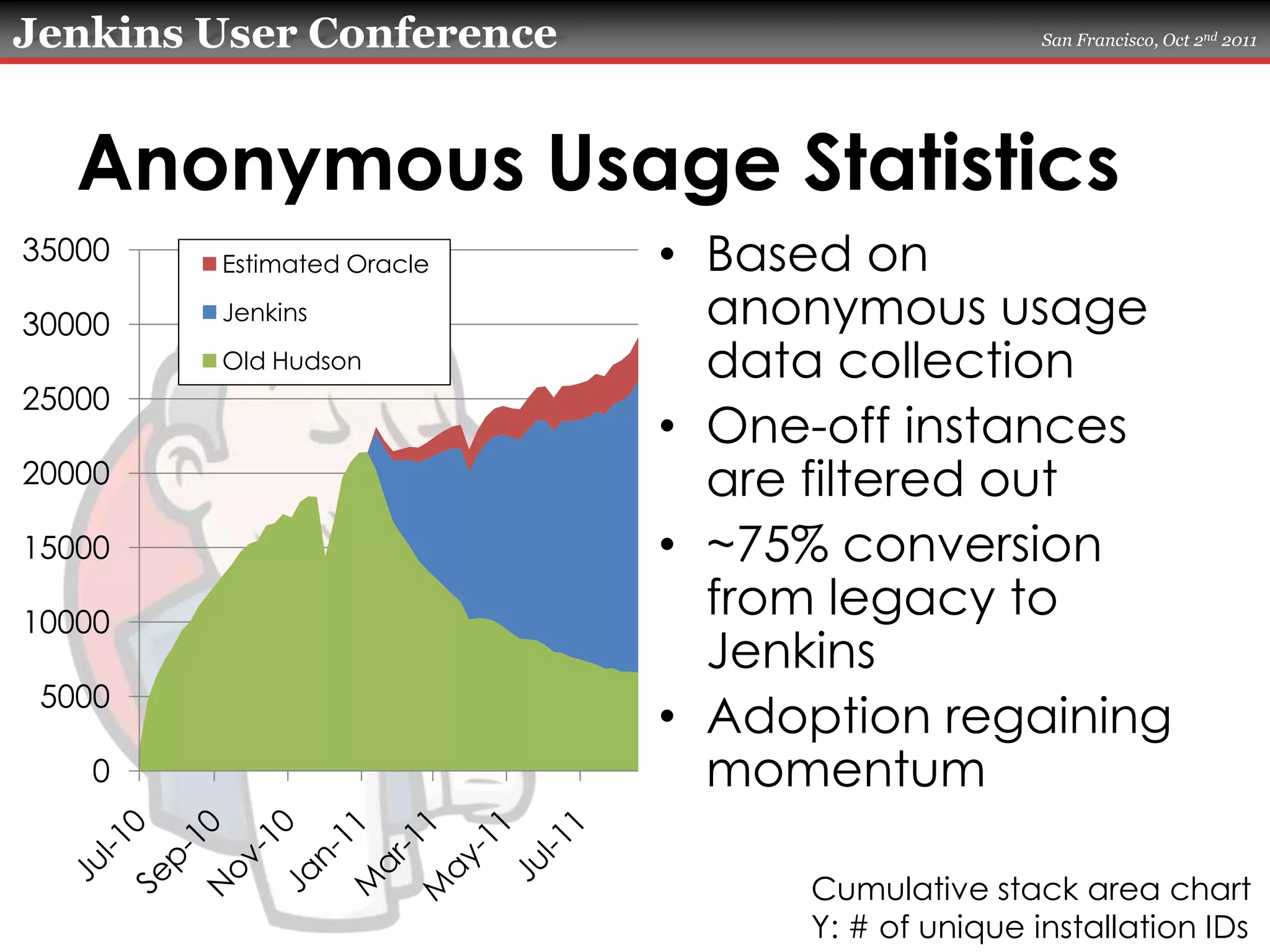 Anonymous Usage StatisticsBased on anonymous usage data collectionOne-off instances are filtered out~75% conversion from legacy to JenkinsAdoption regaining momentumCumulative stack area chartY: # of unique installation IDs