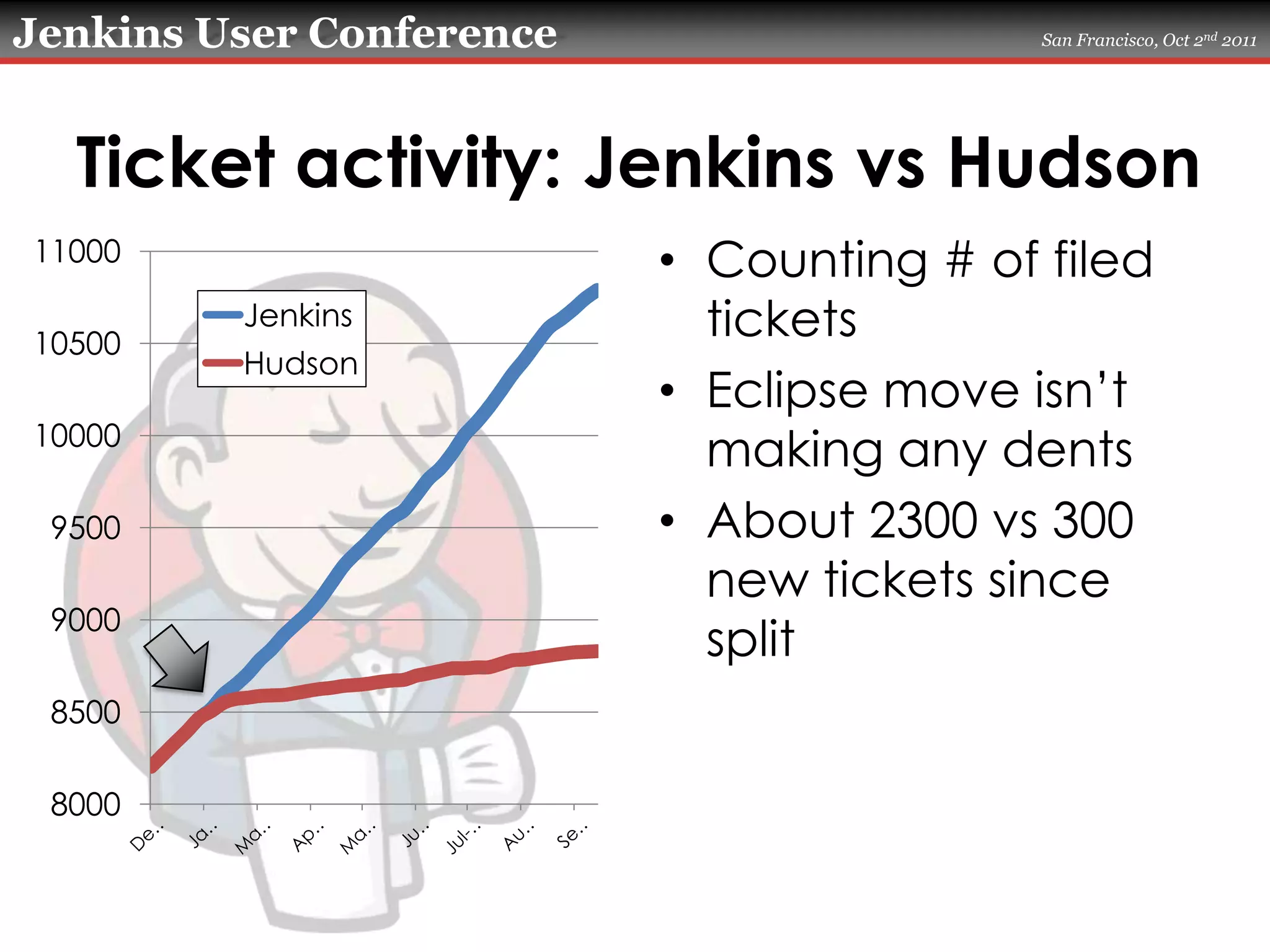 Ticket activity: Jenkins vs HudsonCounting # of filed ticketsEclipse move isn’t making any dentsAbout 2300 vs 300 new tickets since split