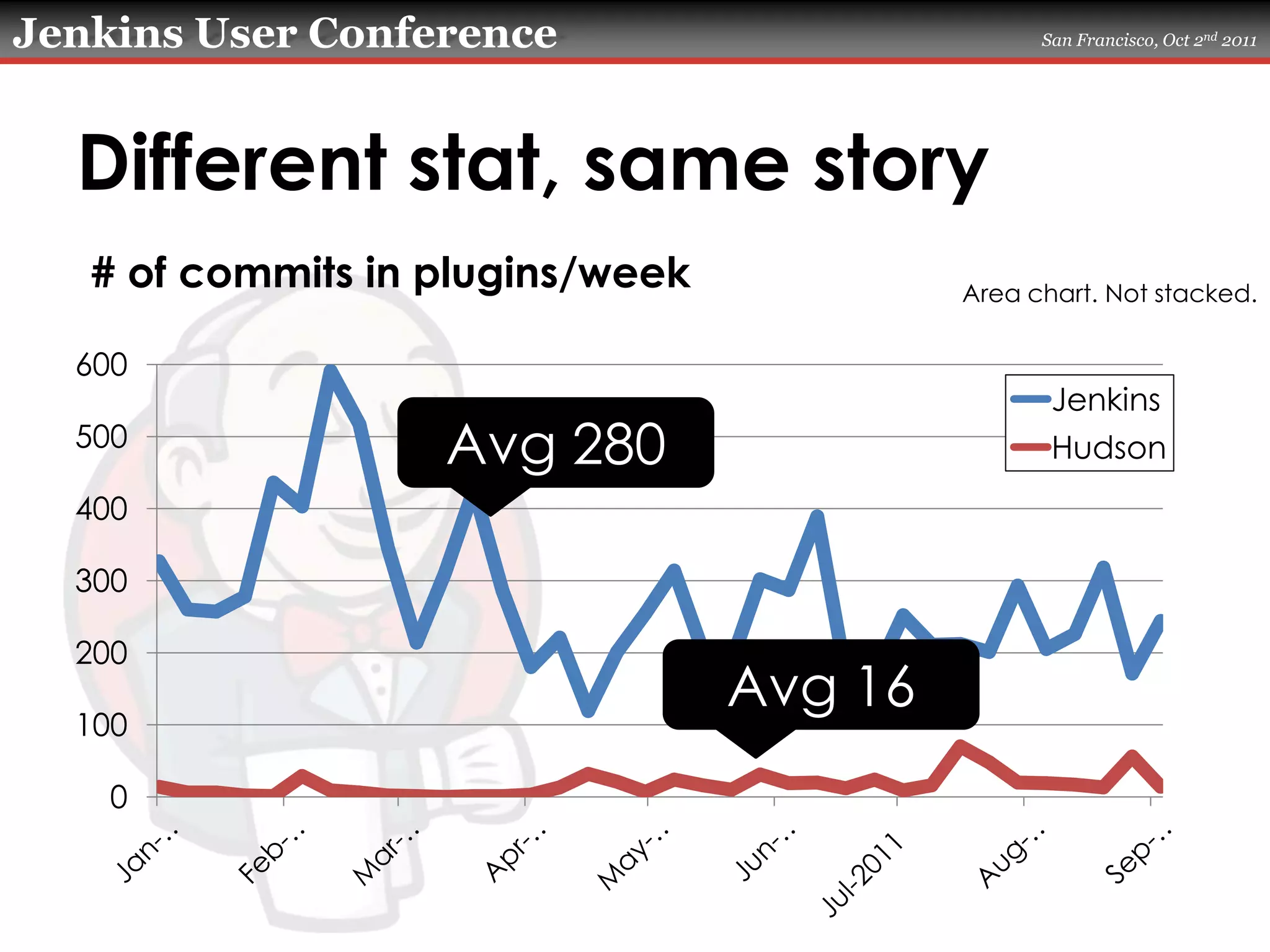 Different stat, same story# of commits in plugins/weekArea chart. Not stacked.Avg 280Avg 16