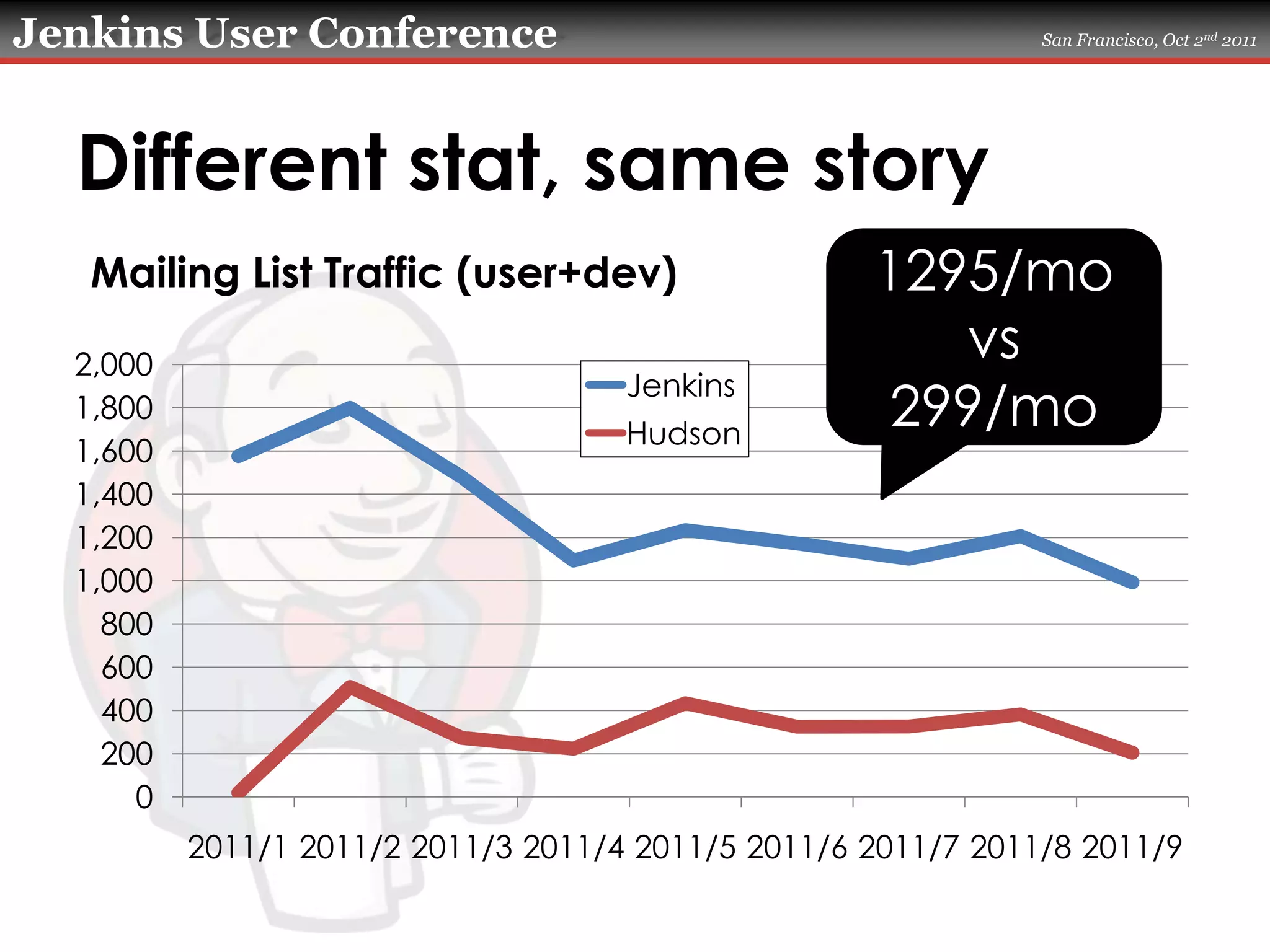 Different stat, same story1295/movs299/moMailing List Traffic (user+dev)