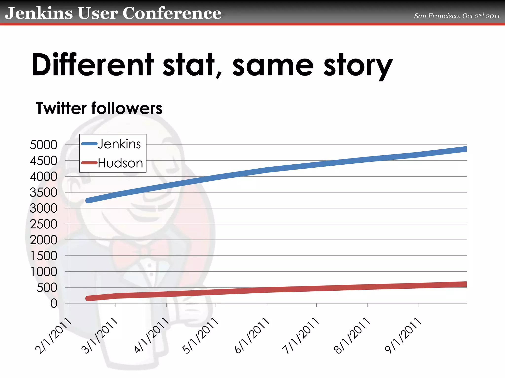 Different stat, same storyTwitter followers