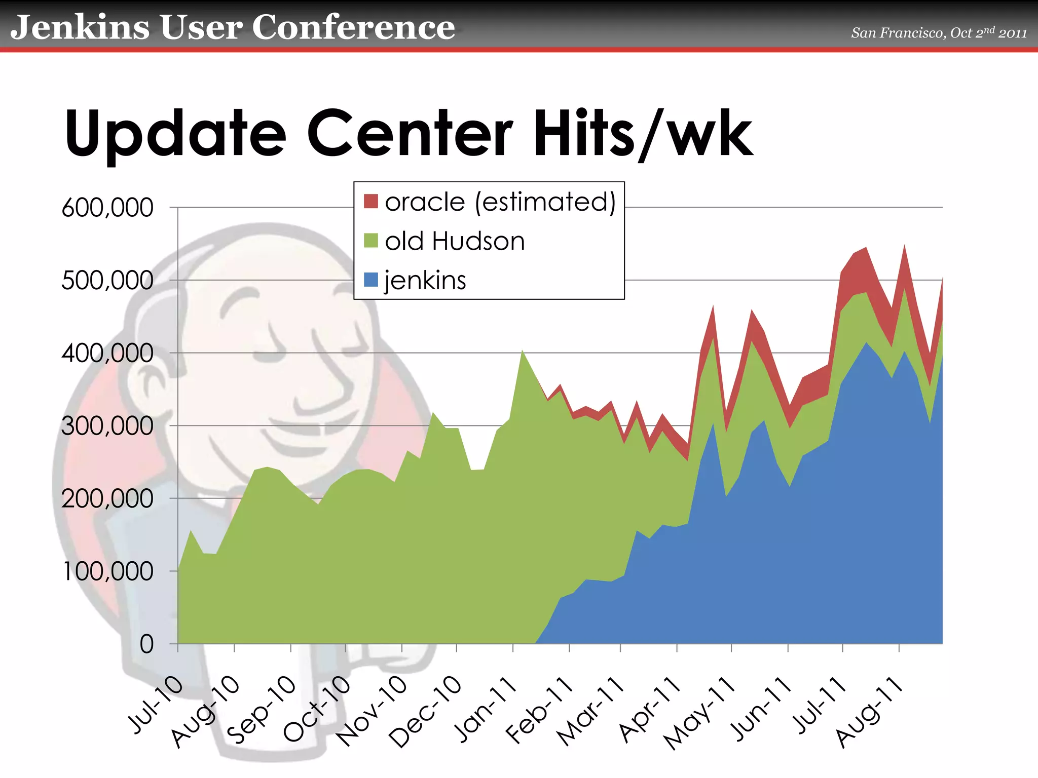 Update Center Hits/wk