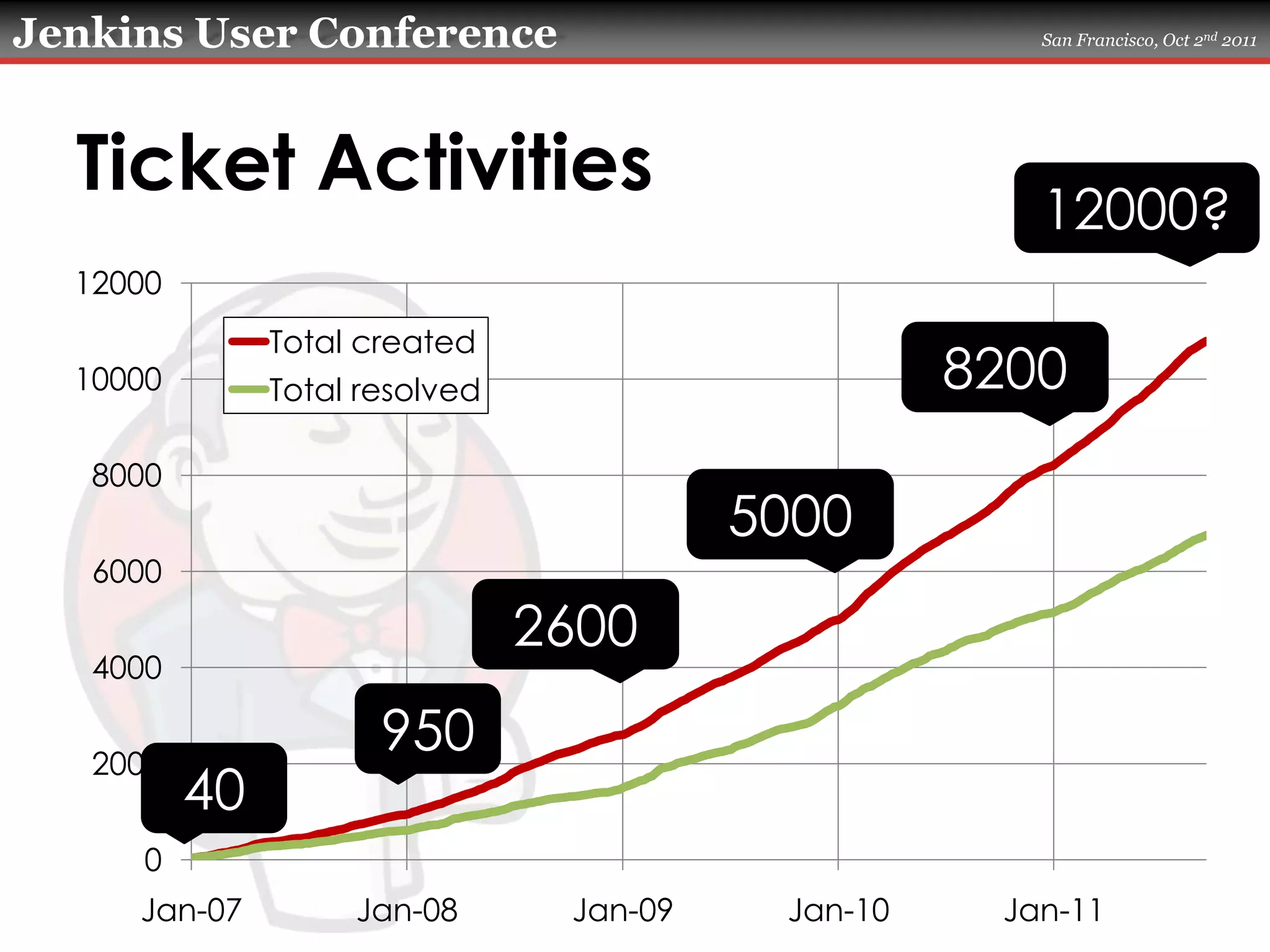 Ticket Activities12000?82005000260095040