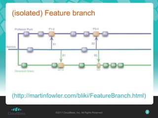Working on top of a Scrum of ScrumsEachScrum-team has a reduced scope and dedicatedbranch for betterefficiencyHenry is « merge manager »©2011 CloudBees, Inc. All Rights Reserved