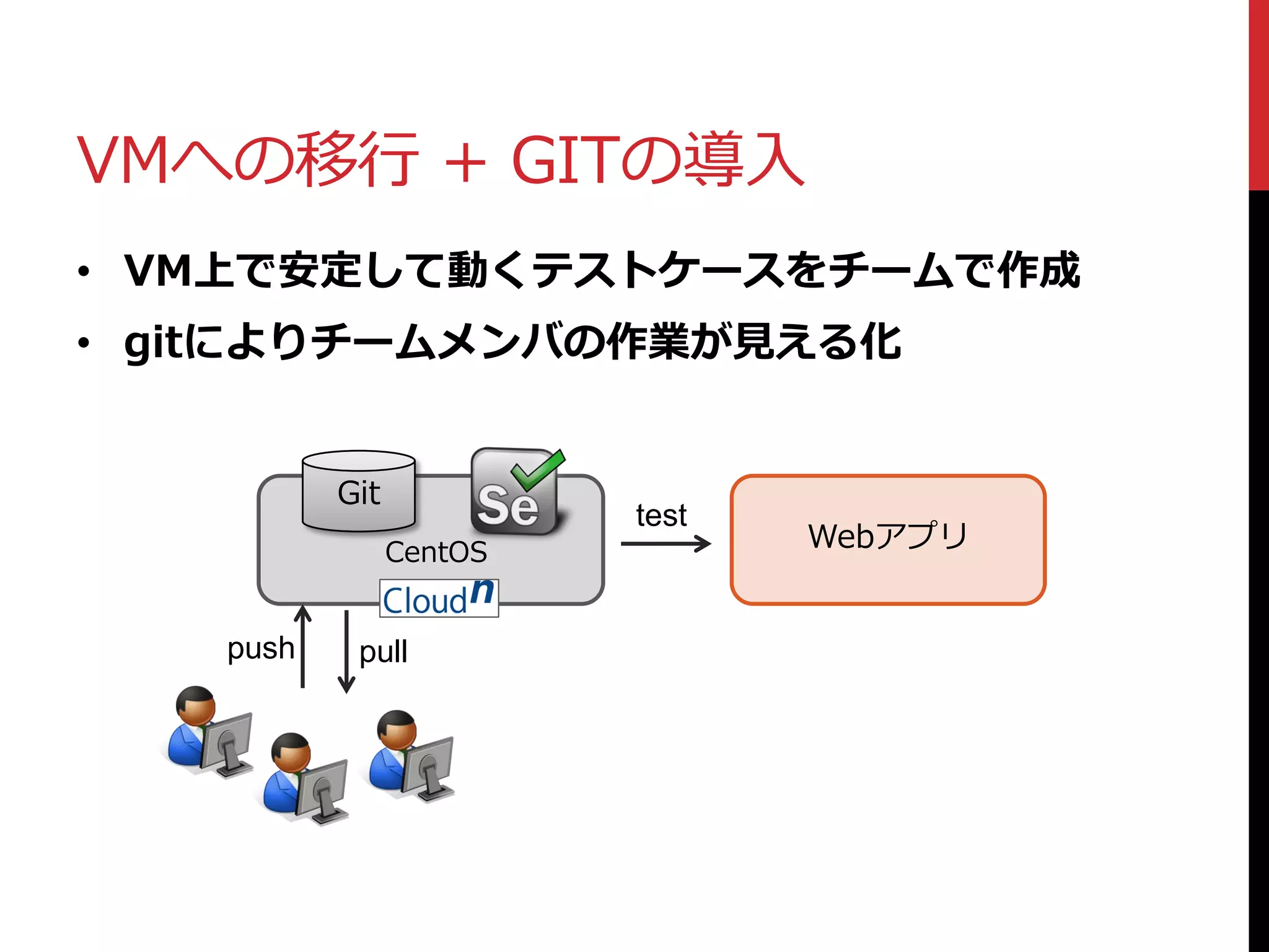 VMへの移行 + GITの導入
Git
WebアプリCentOS
• VM上で安定して動くテストケースをチームで作成
• gitによりチームメンバの作業が見える化
push pull
test
 