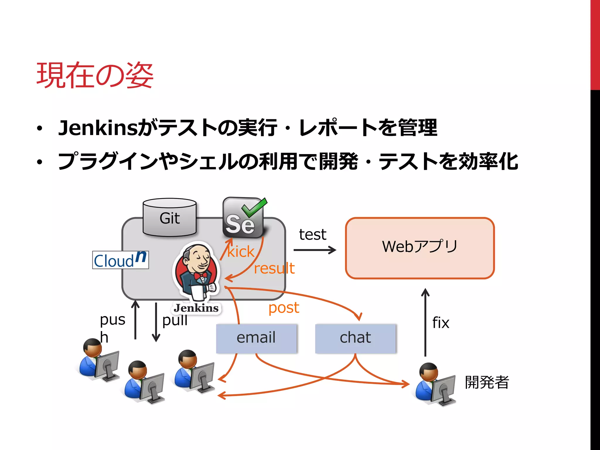 現在の姿
Git
Webアプリ
• Jenkinsがテストの実行・レポートを管理
• プラグインやシェルの利用で開発・テストを効率化
pus
h
pull
test
kick
result
chatemail
開発者
fix
post
 