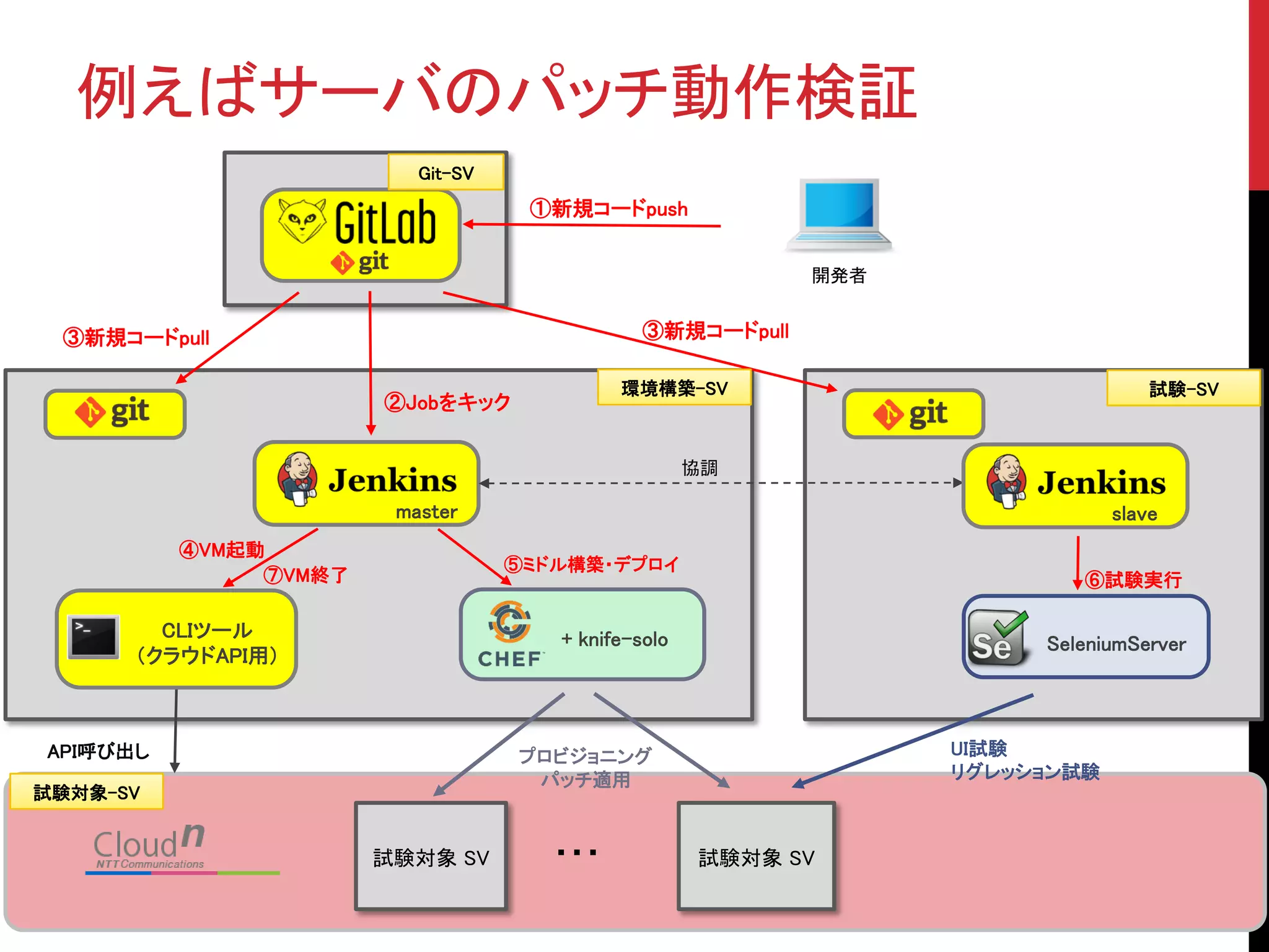 例えばサーバのパッチ動作検証
試験対象 SV 試験対象 SV
環境構築-SV
①新規コードpush
②Jobをキック
③新規コードpull ③新規コードpull
④VM起動
⑤ミドル構築・デプロイ
⑥試験実行
協調
master slave
CLIツール
（クラウドAPI用）
+ knife-solo SeleniumServer
開発者
⑦VM終了
API呼び出し プロビジョニング
パッチ適用
UI試験
リグレッション試験
・・・
試験-SV
Git-SV
試験対象-SV
 