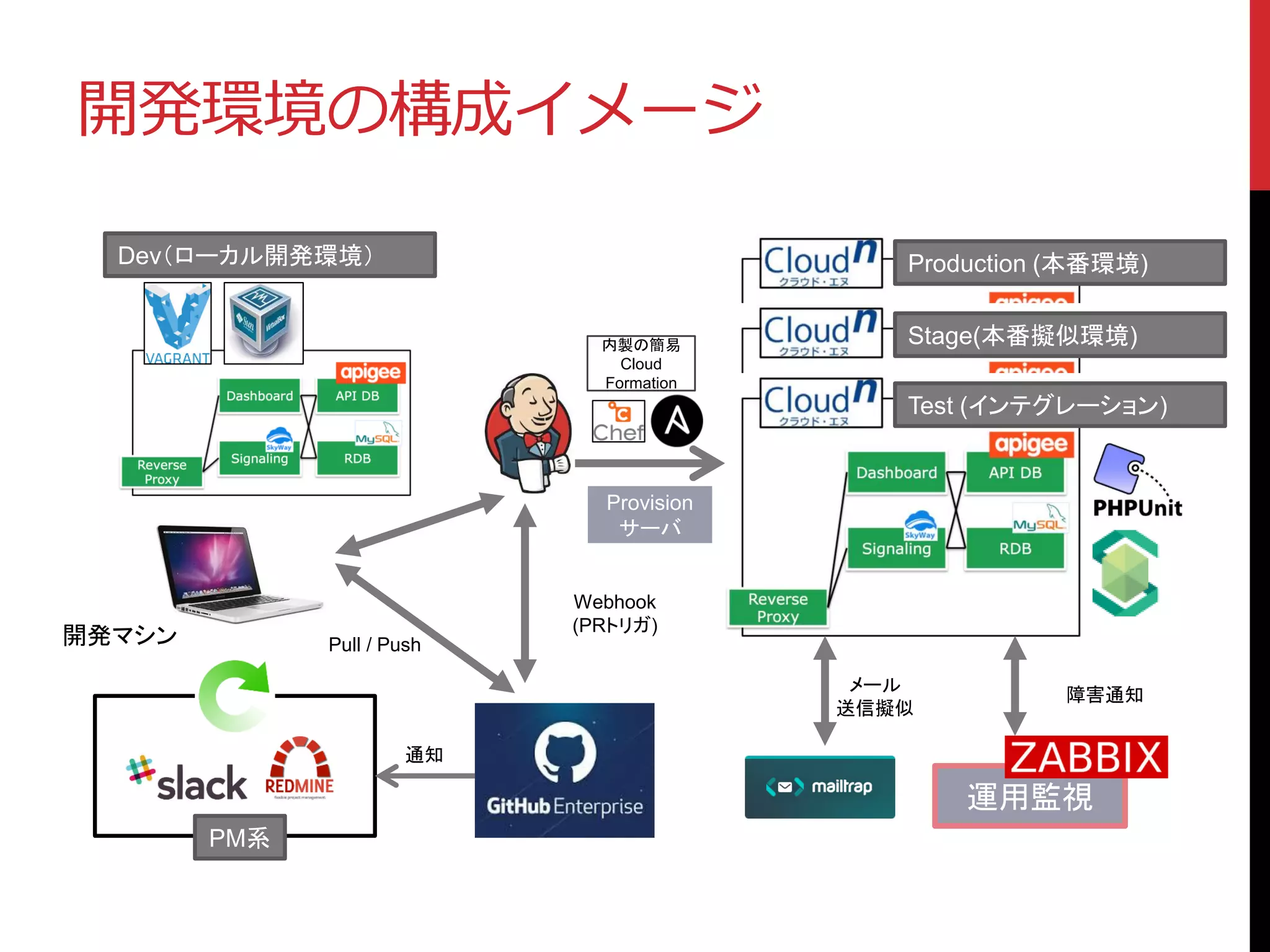 開発環境の構成イメージ
Provision
サーバ
Stage(本番擬似環境)
Test (インテグレーション)
Production (本番環境)Dev（ローカル開発環境）
開発マシン Pull / Push
運用監視
PM系
Webhook
(PRトリガ)
障害通知
内製の簡易
Cloud
Formation
メール
送信擬似
通知
 