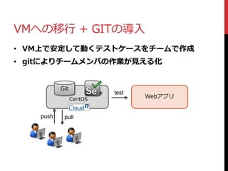 VMへの移行 + GITの導入
Git
WebアプリCentOS
• VM上で安定して動くテストケースをチームで作成
• gitによりチームメンバの作業が見える化
push pull
test
 