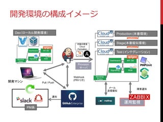 開発環境の構成イメージ
Provision
サーバ
Stage(本番擬似環境)
Test (インテグレーション)
Production (本番環境)Dev（ローカル開発環境）
開発マシン Pull / Push
運用監視
PM系
Webhook
(PRトリガ)
障害通知
内製の簡易
Cloud
Formation
メール
送信擬似
通知
 
