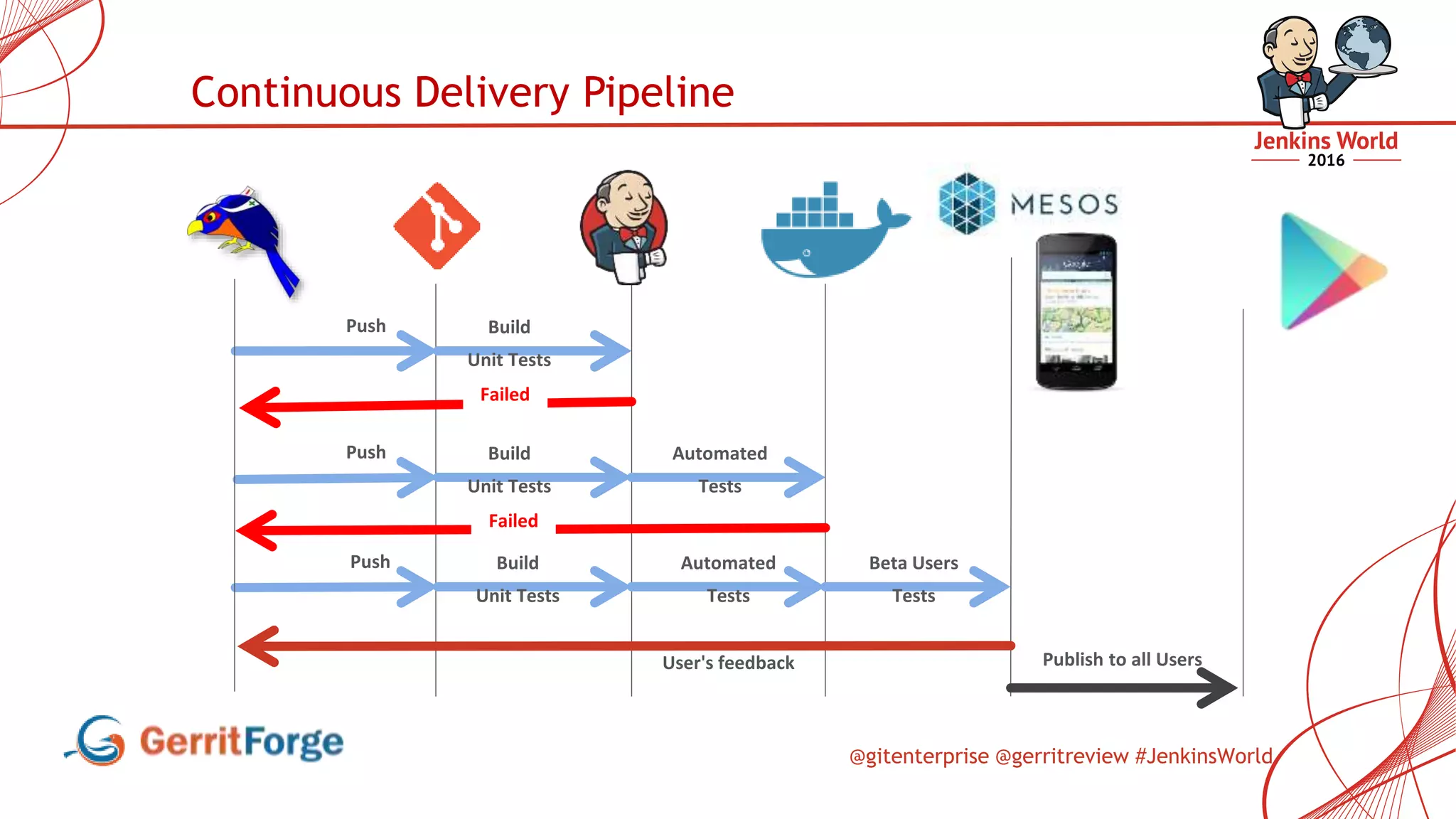 @gitenterprise @gerritreview #JenkinsWorld
Continuous Delivery Pipeline
Push Build
Unit Tests
Push Build
Unit Tests
Automated
Tests
Push Build
Unit Tests
Automated
Tests
Beta Users
Tests
User's feedback Publish to all Users
Failed
Failed
 