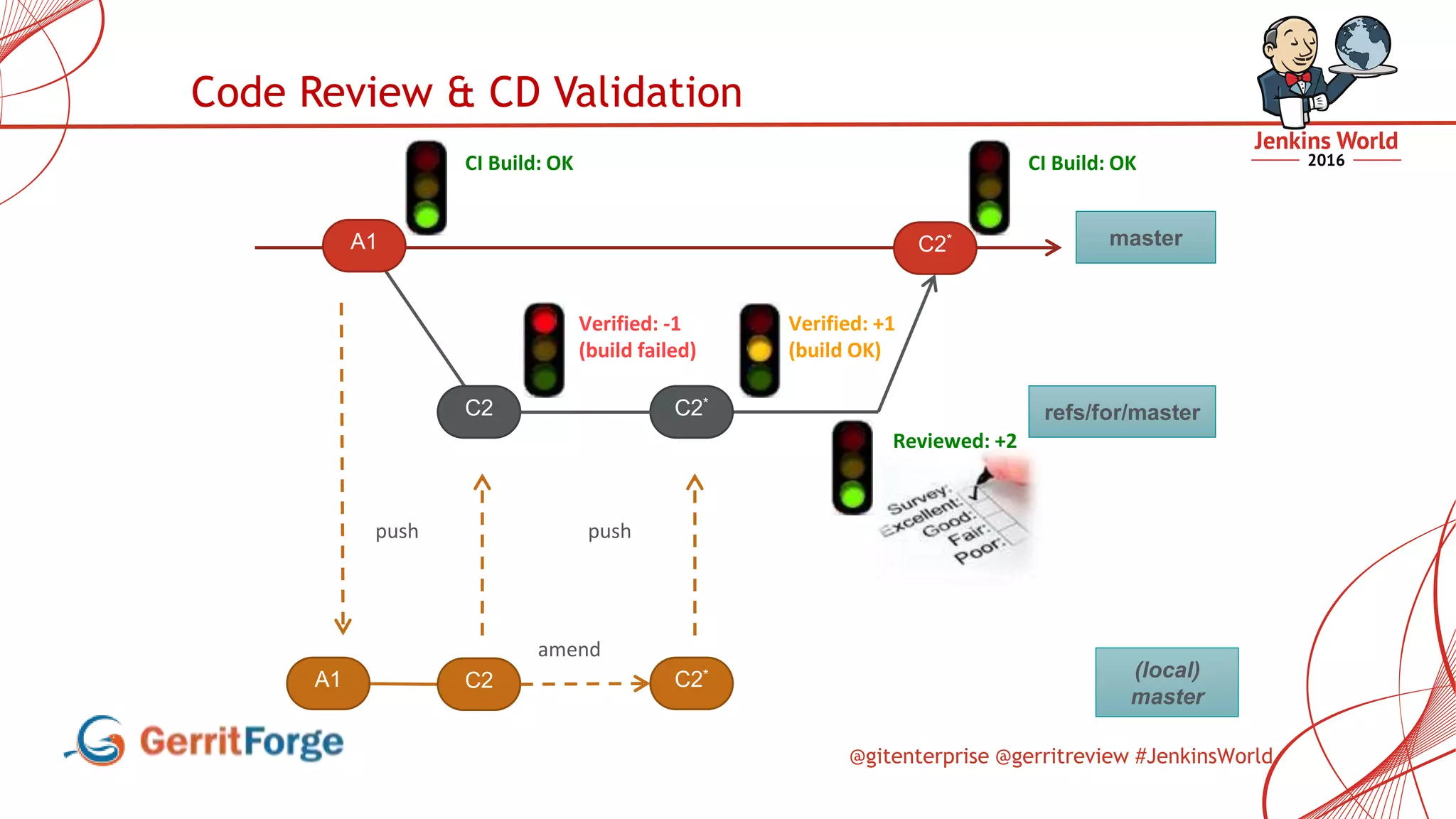 @gitenterprise @gerritreview #JenkinsWorld
Code Review & CD Validation
A1
refs/for/master
master
C2 C2*
A1 C2 (local)
master
C2*
push
Verified: -1
(build failed)
push
Verified: +1
(build OK)
Reviewed: +2
CI Build: OK
C2*
CI Build: OK
amend
 