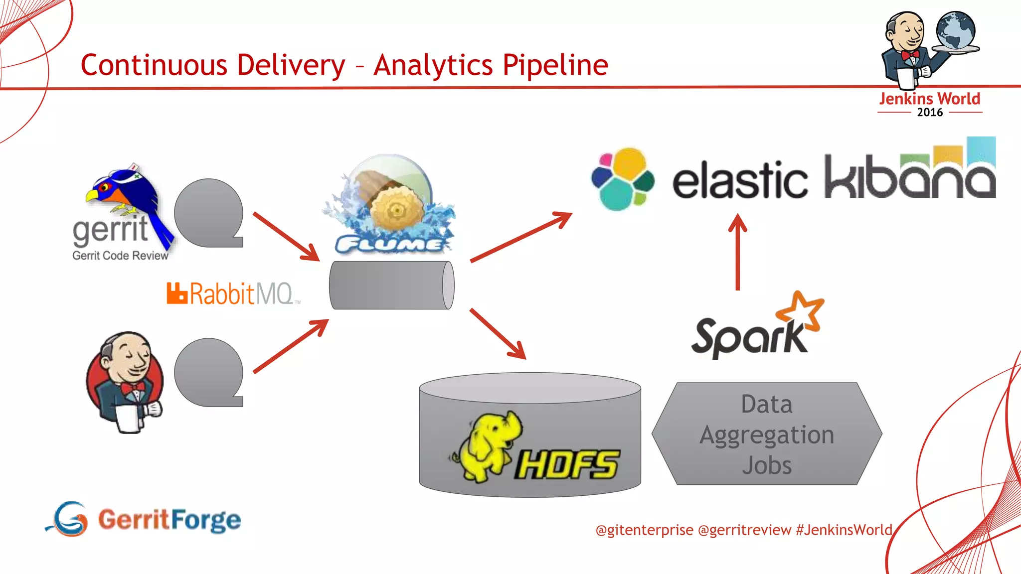 @gitenterprise @gerritreview #JenkinsWorld
Continuous Delivery – Analytics Pipeline
Data
Aggregation
Jobs
 