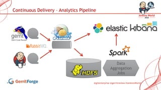 @gitenterprise @gerritreview #JenkinsWorld
Continuous Delivery – Analytics Pipeline
Data
Aggregation
Jobs
 