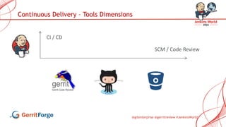 @gitenterprise @gerritreview #JenkinsWorld
Continuous Delivery – Tools Dimensions
SCM / Code Review
CI / CD
 