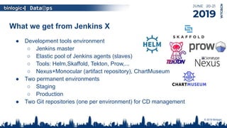 What we get from Jenkins X
© 2019 Binlogic.
● Development tools environment
○ Jenkins master
○ Elastic pool of Jenkins agents (slaves)
○ Tools: Helm,Skaffold, Tekton, Prow,...
○ Nexus+Monocular (artifact repository), ChartMuseum
● Two permanent environments
○ Staging
○ Production
● Two Git repositories (one per environment) for CD management
 