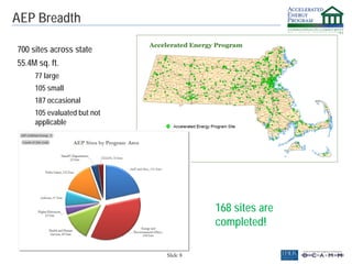 Slide 8
AEP Breadth
700 sites across state
55.4M sq. ft.
77 large
105 small
187 occasional
105 evaluated but not
applicabl...