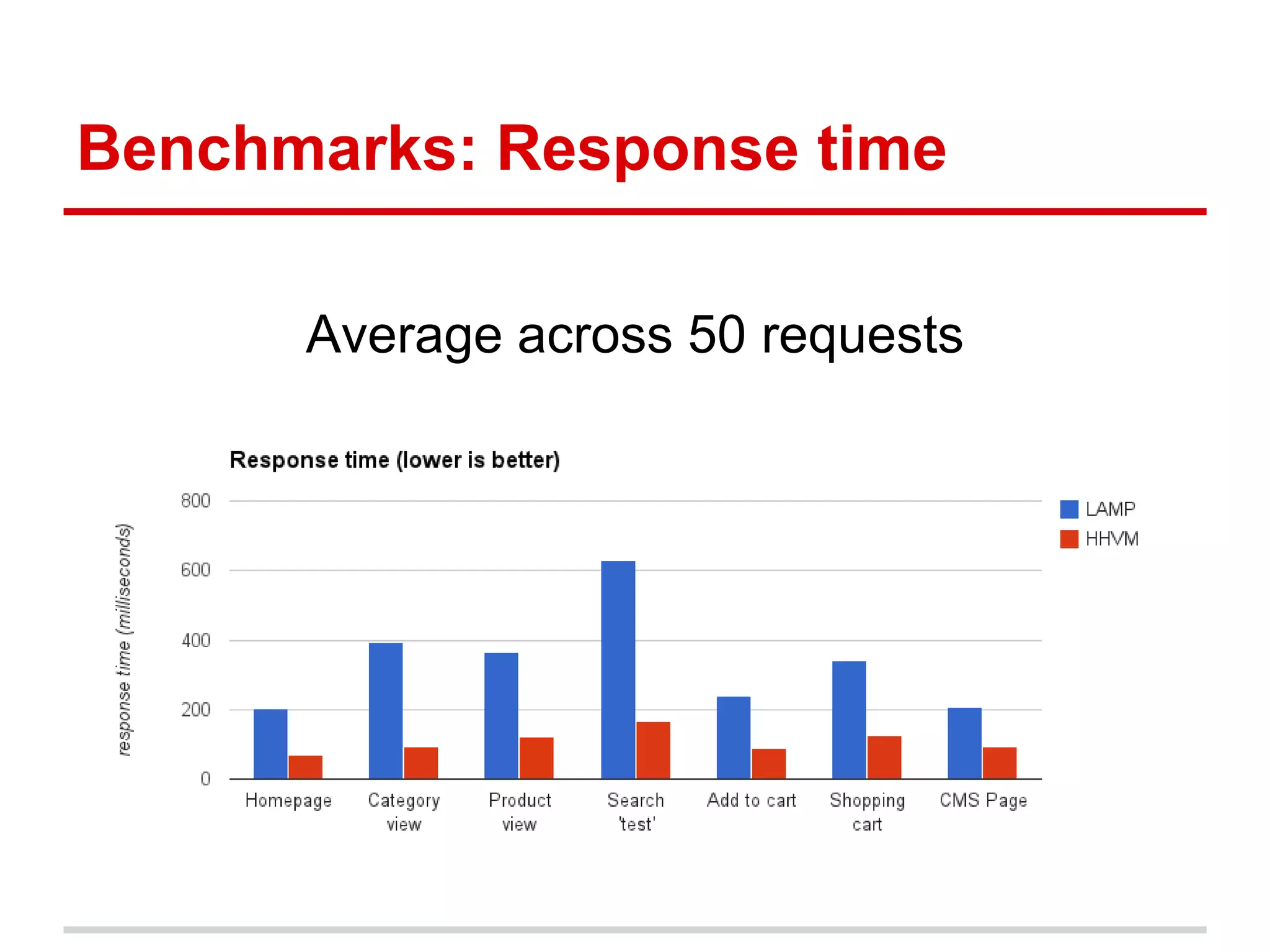 Benchmarks: Response time 
Average across 50 requests 
 