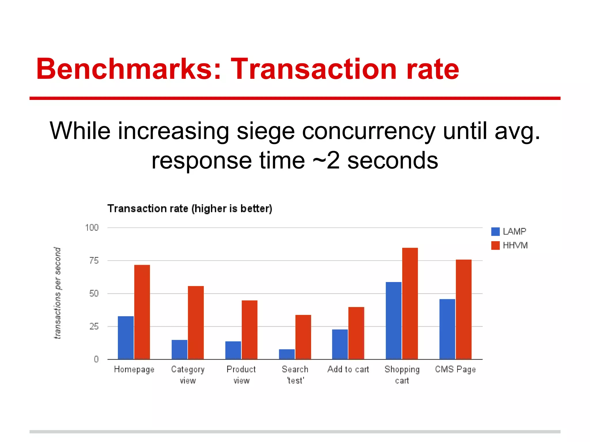 Benchmarks: Transaction rate 
While increasing siege concurrency until avg. 
response time ~2 seconds 
 